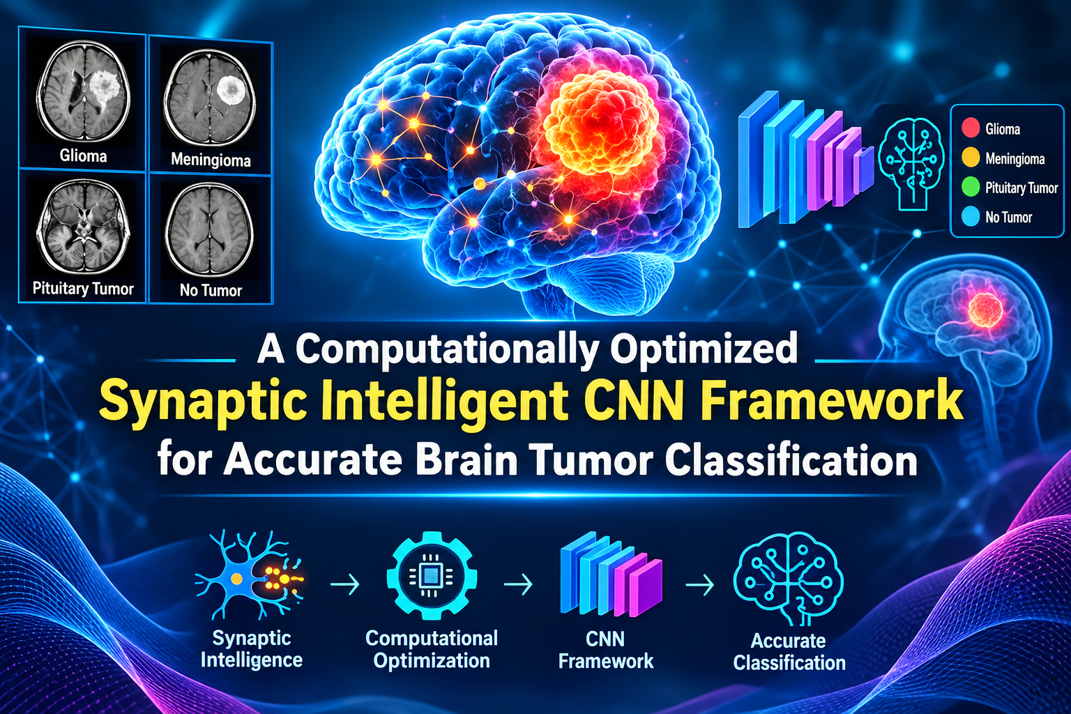 A Computationally Optimized Synaptic Intelligent CNN Framework for Accurate Brain Tumor Classification