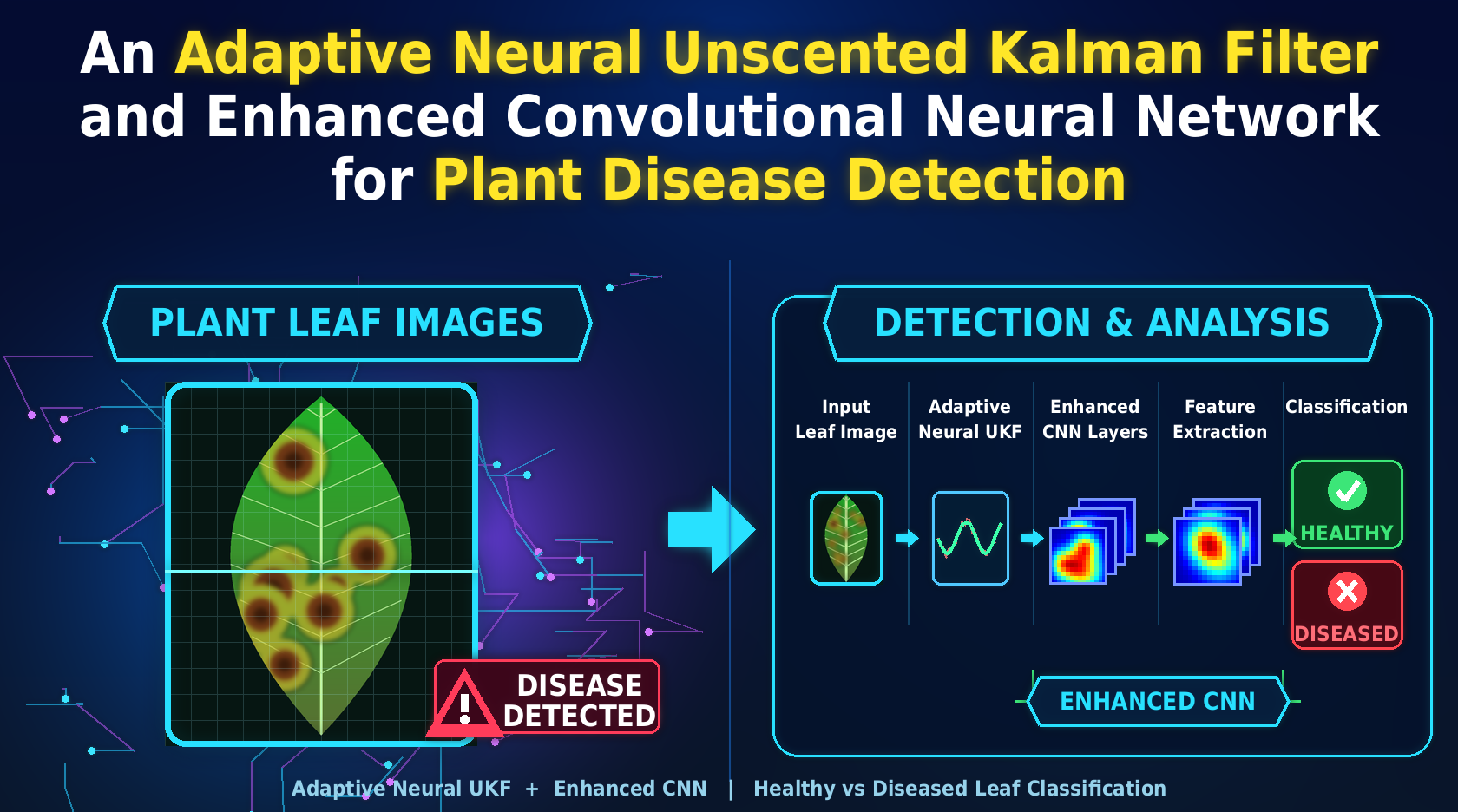 An Adaptive Neural Unscented Kalman Filter and Enhanced Convolutional Neural Network for Plant Disease Detection